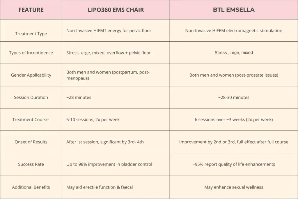LIPO360 EMS Chair Can Help with Urinary Incontinence 1 Table to show benefits of Lipo 360 for urinary incontinence Surrey