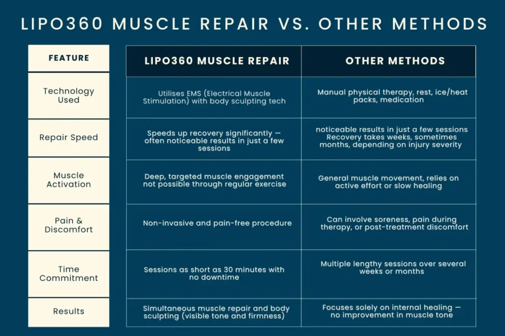 Revolutionising Muscle Repair: The Power of LIPO360 Body Sculpt Post-Injury 6 Key differences between LIPO360 Muscle Repair Surrey and other Muscle Repair Methods including features